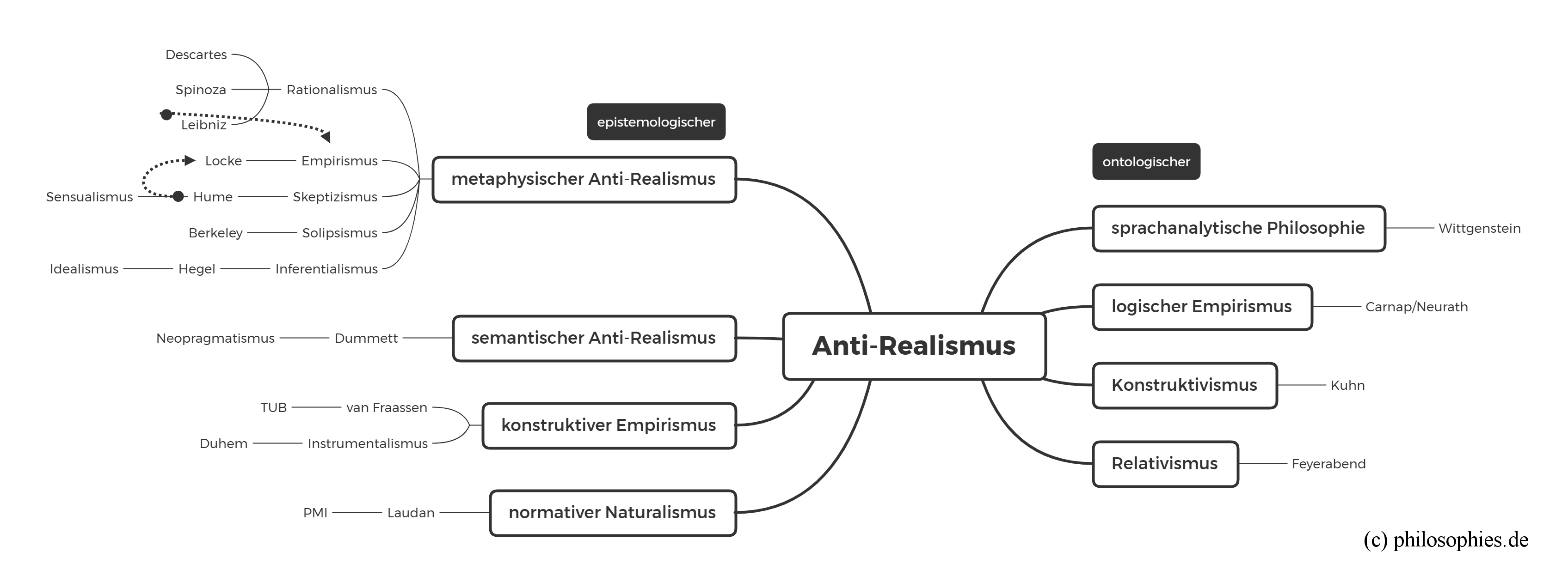 Anti_Realismus_epistemologischer_ontologischer